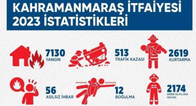 Kahramanmaraş İtfaiyesi, 2023'te 12 Binin Üzerinde Olaya Müdahale Etti..