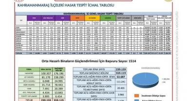 Kahramanmaraş’ta 6 Şubat depremleri sonrası son durum..