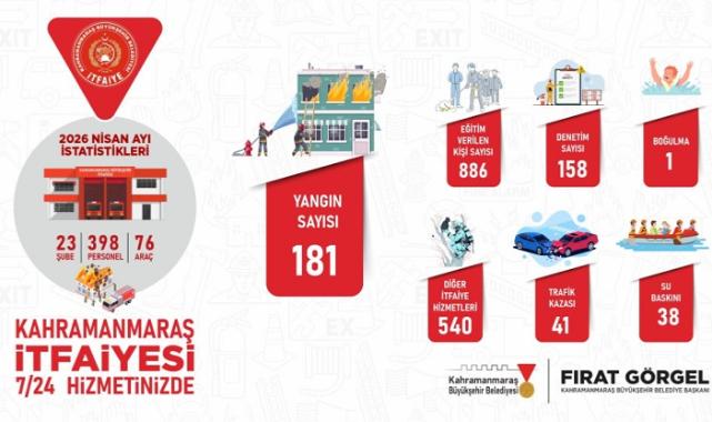 Büyükşehir İtfaiyesi, Nisan Ayında 801 Olaya Müdahale Etti..