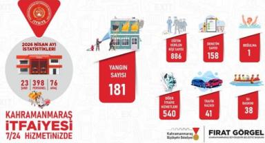 Büyükşehir İtfaiyesi, Nisan Ayında 801 Olaya Müdahale Etti..