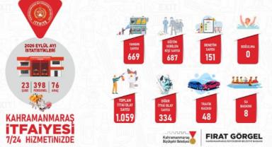 Büyükşehir İtfaiyesinden Eylül’de Bin 59 Olaya Hızlı ve Etkin Müdahale