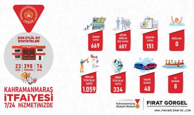 Büyükşehir İtfaiyesinden Eylül’de Bin 59 Olaya Hızlı ve Etkin Müdahale